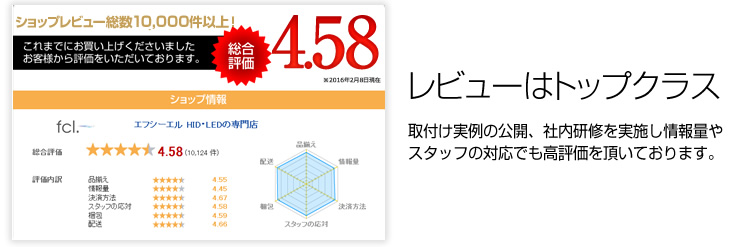 レビューはトップクラス|取付け実例の公開、社内研修を実施し情報量やスタッフの対応でも高評価を頂いております。