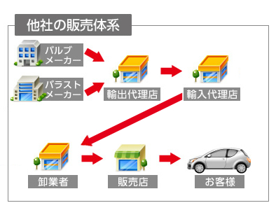 他社の販売体系