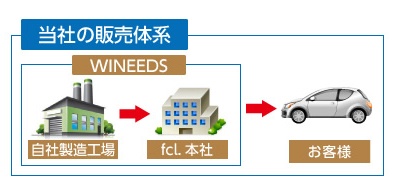 当社の販売体系