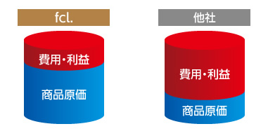 販売価格の内訳