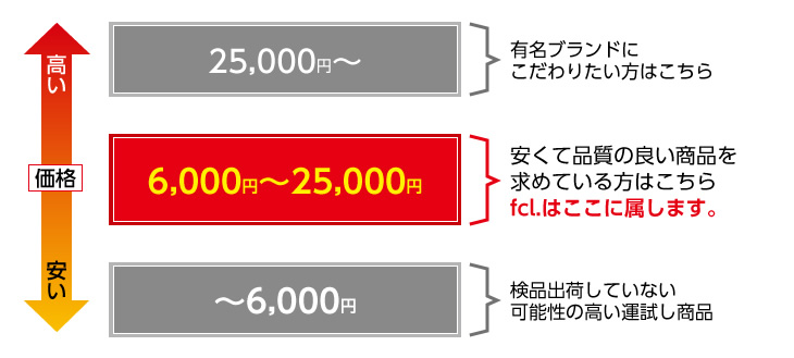 安くても品質が良い商品